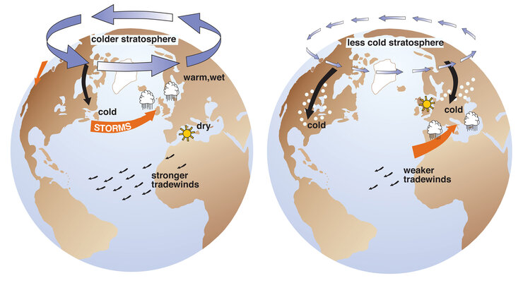 Two globes with arrows and labels indicating weather characteristics