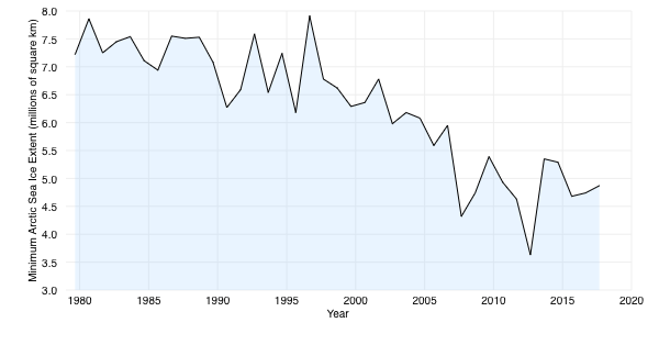 Graph showing the minimum extent of Arctic sea ice since 1980 