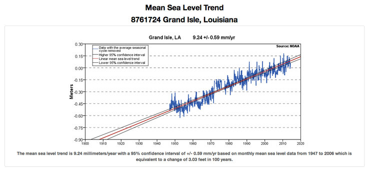 Sea Level Rise Trend Graph for Grand Isle, LA