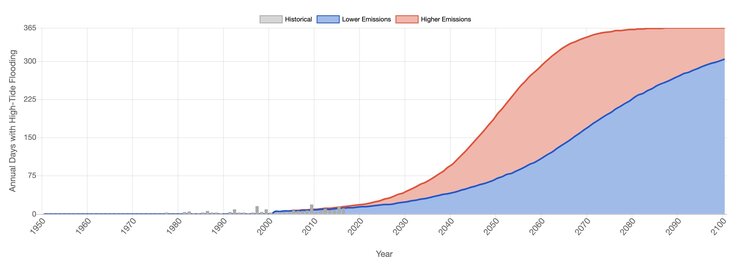 Increasing graphs with red rising faster than blue