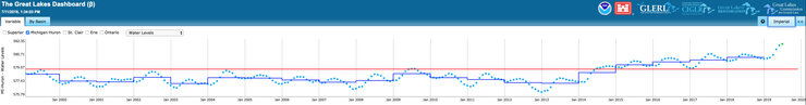 Graph showing observed water levels in Lake Michigan/Huron between 1999 and 2019