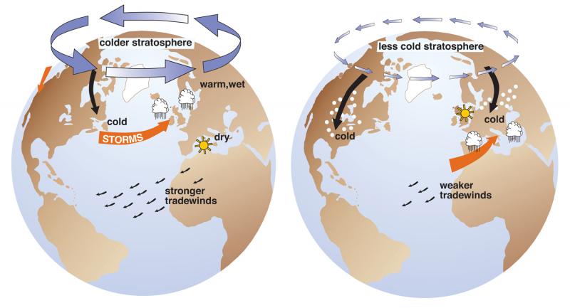 Two globes with arrows and labels indicating weather characteristics