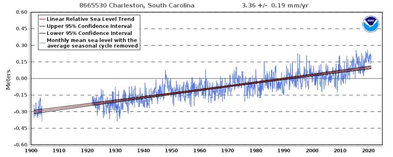 Graph showing increasing water level 