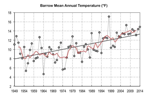 Graph showing annual temperature trend increasing from 8°F in 1949 to 13°F in 2014