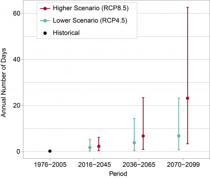 Graph showing historical and projects days above 100°F for Chicago