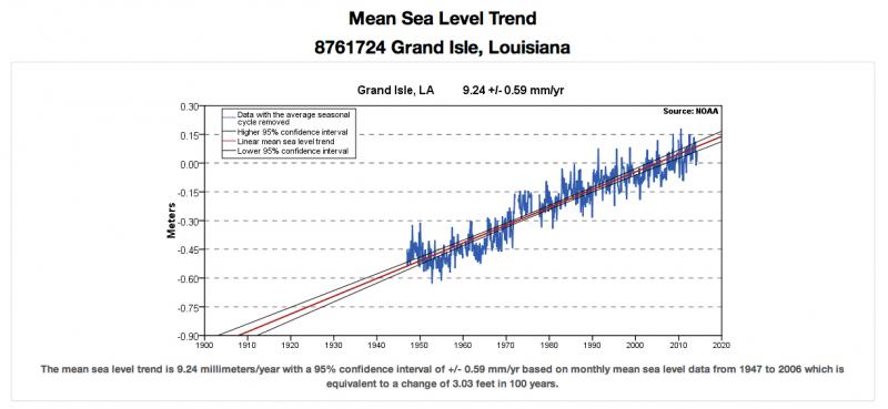 Sea Level Rise Trend Graph for Grand Isle, LA