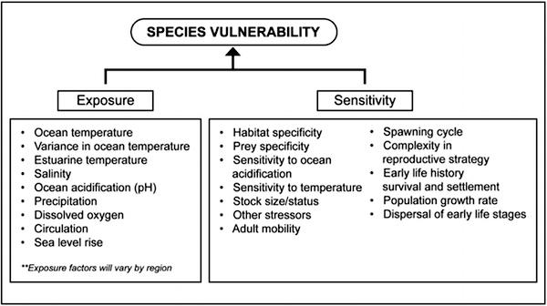 Diagram: components of species' vulnerability