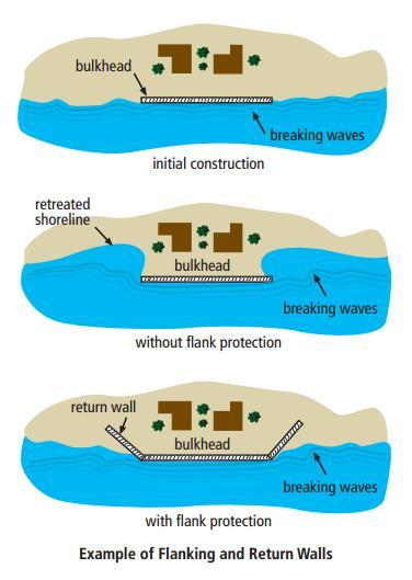 Illustration depicting beach reactions to the installation of a bulkhead with flanking and return walls