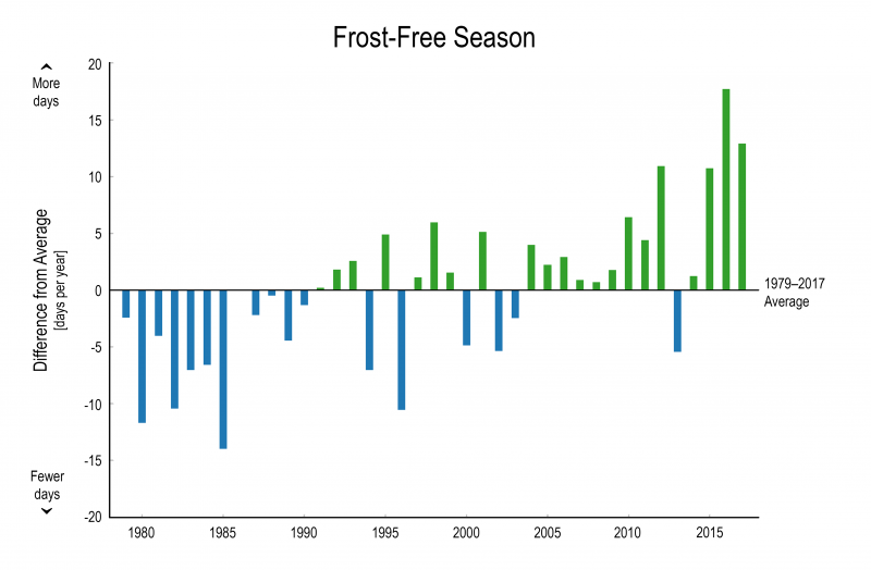 Graph showing an increase in the length of the frost-free season