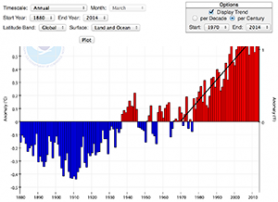 Graph Depicting Global Time Series