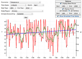 Graph Depicting U.S. Time Series from Climate at a Glance