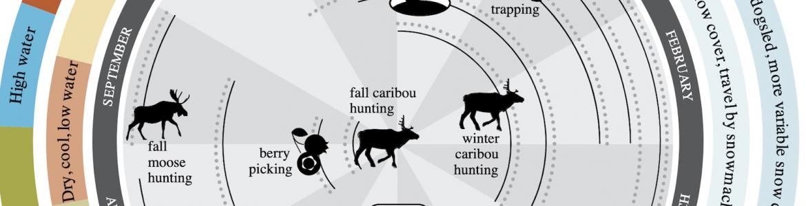 Circular diagram showing past and present environmental conditions in Interior Alaska. Source: Community Partnerships for Self-Reliance program